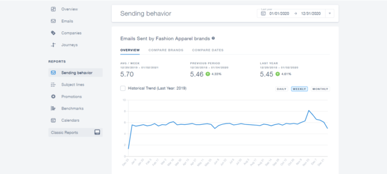 Email frequency best practices and competitor insights